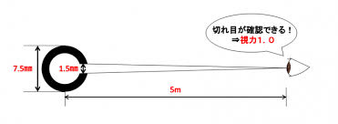 視力5 0って 本当 東戸塚の眼科 片桐眼科クリニック 院長ブログ